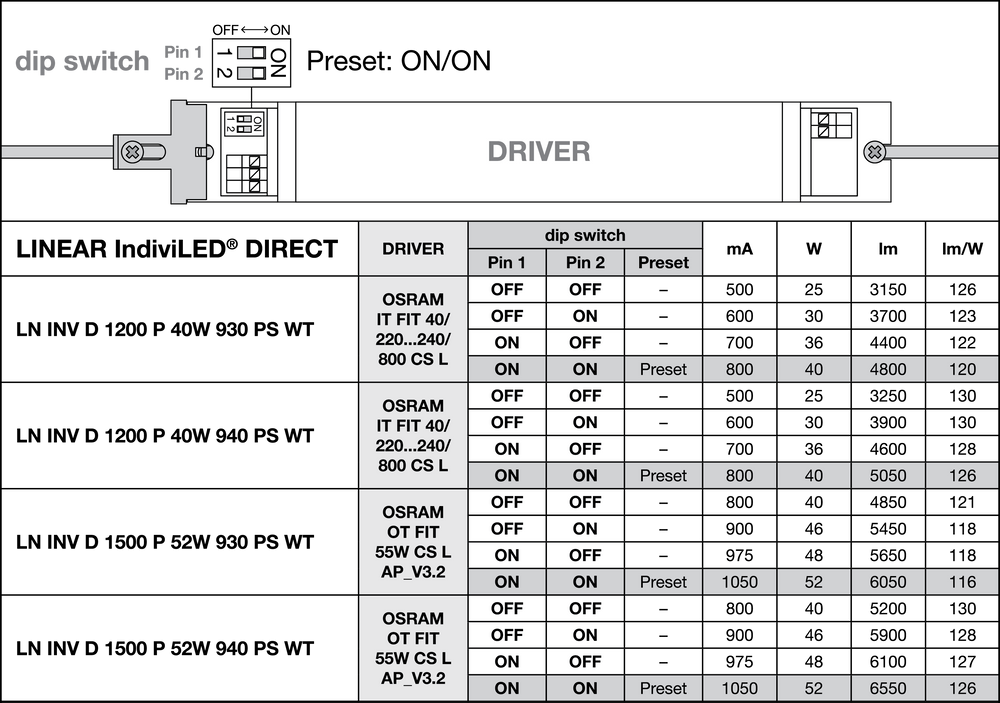 Regleta LED Spectrum 1200mm, 40W, 4000K, 5050 lúmenes, CRI 90, IP20 para iluminación interior